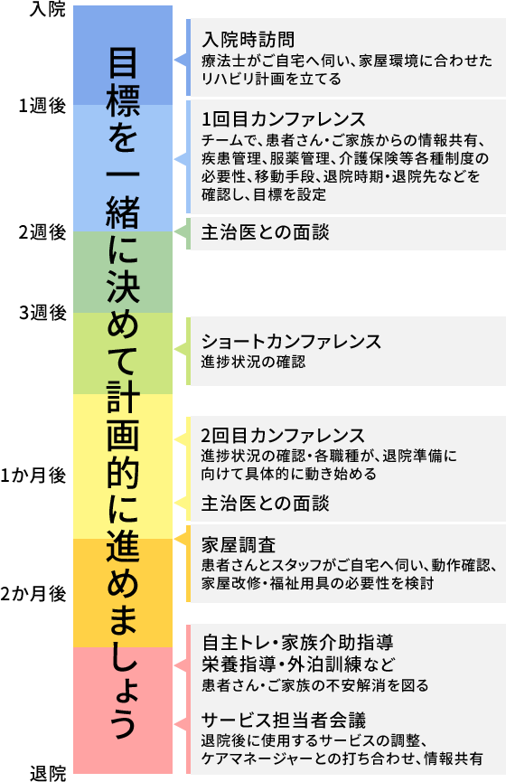 目標を一緒に決めて計画的に進めましょう